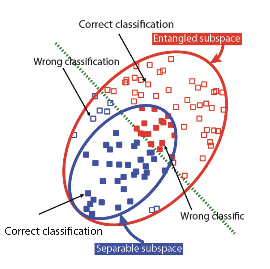 Entanglement and measurement